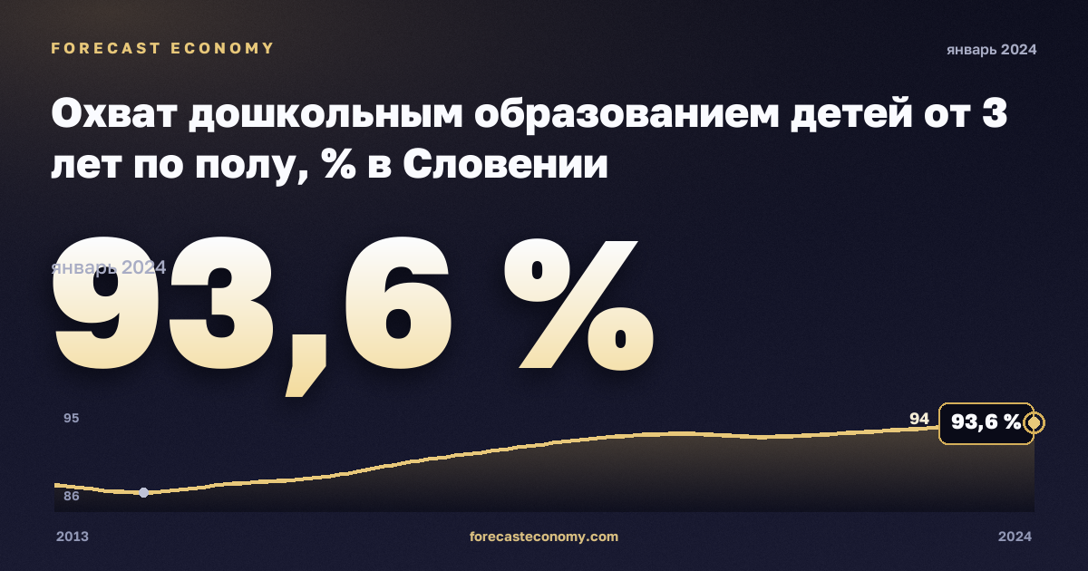 Охват дошкольным образованием детей от 3 лет по полу, % в Словении: график динамики 2013–2024, последнее значение 93,6 %, источник Евростат