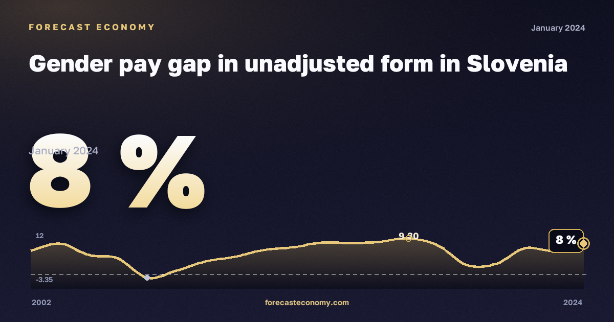 Нескорректированный гендерный разрыв в оплате труда, %, рыночная экономика без госуправления в Словении: график динамики 2002–2024, последнее значение 8 %, источник Евростат
