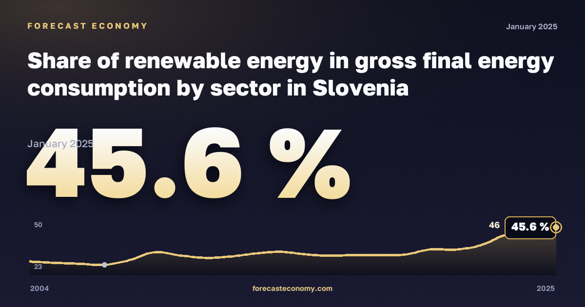 Share of renewable energy in gross final energy consumption by sector in Slovenia: dynamics chart 2004–2025, latest value 45.6 %, source Eurostat
