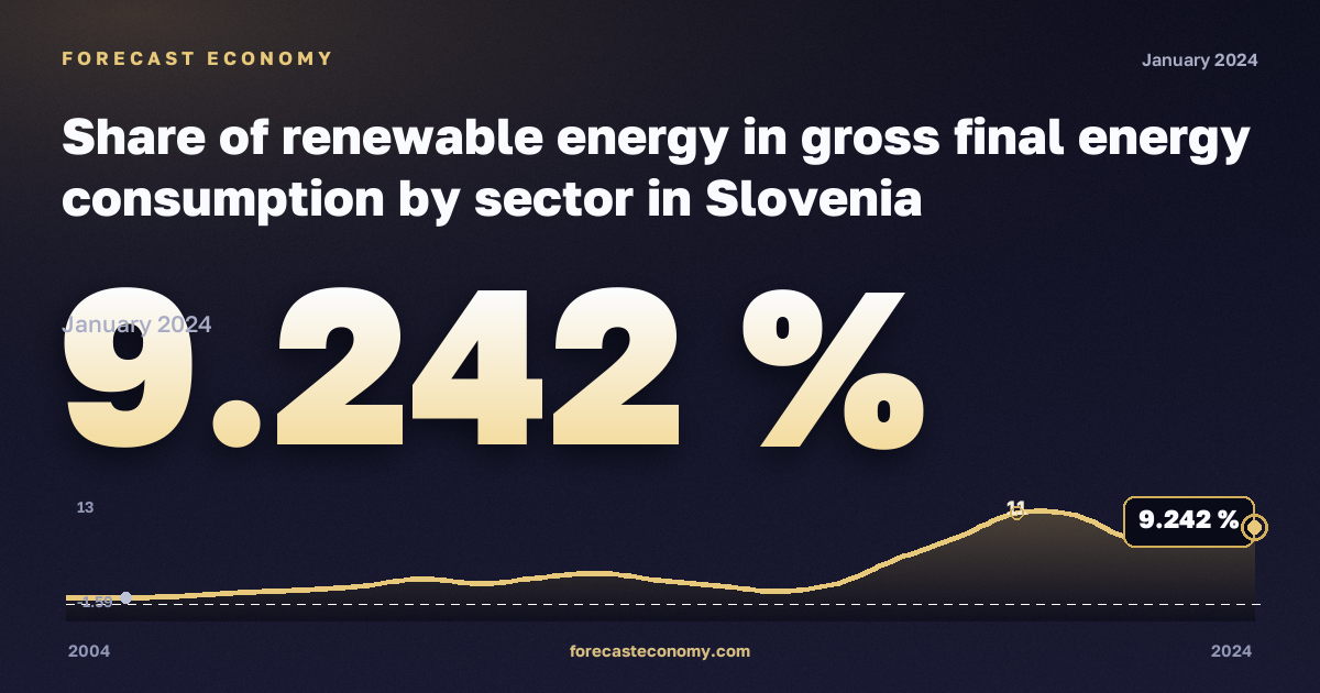 Share of renewable energy in gross final energy consumption by sector in Slovenia: dynamics chart 2004–2024, latest value 9.242 %, source Eurostat