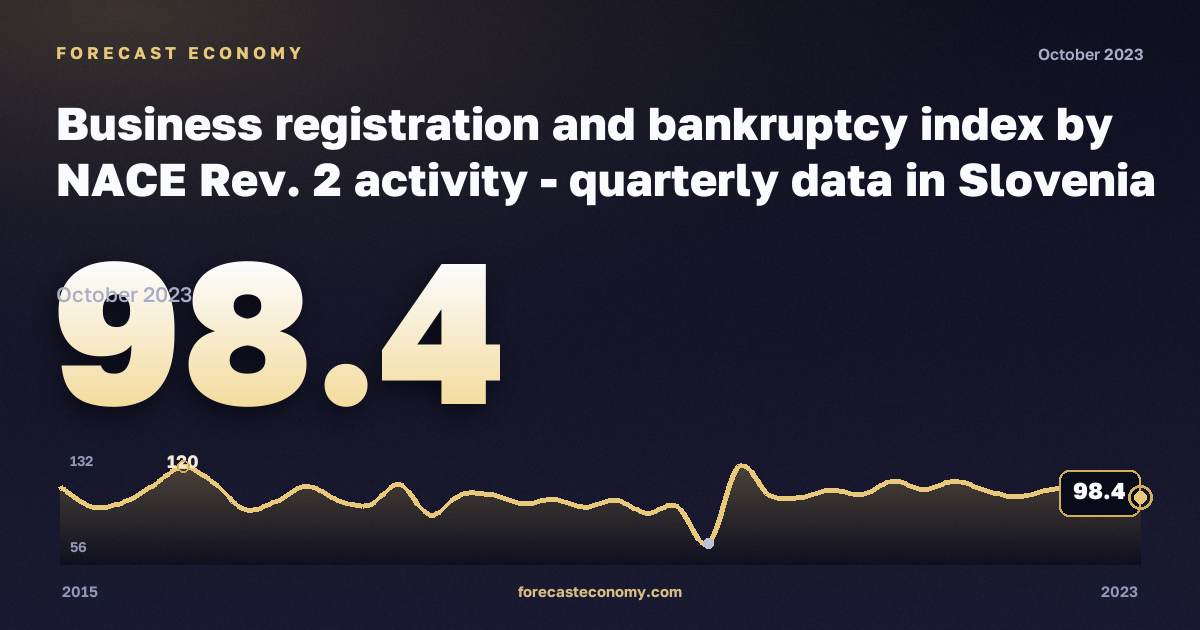 Регистрация предприятий и банкротства, индекс (2015 = 100), промышленность, включая водоснабжение в Словении: график динамики 2015–2023, последнее значение 98,4, источник Евростат
