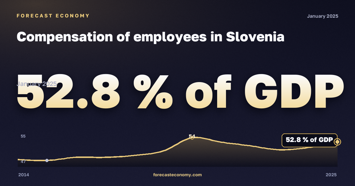 Оплата труда наёмных работников, % ВВП в Словении: график динамики 2014–2025, последнее значение 52,8 % ВВП, источник Евростат
