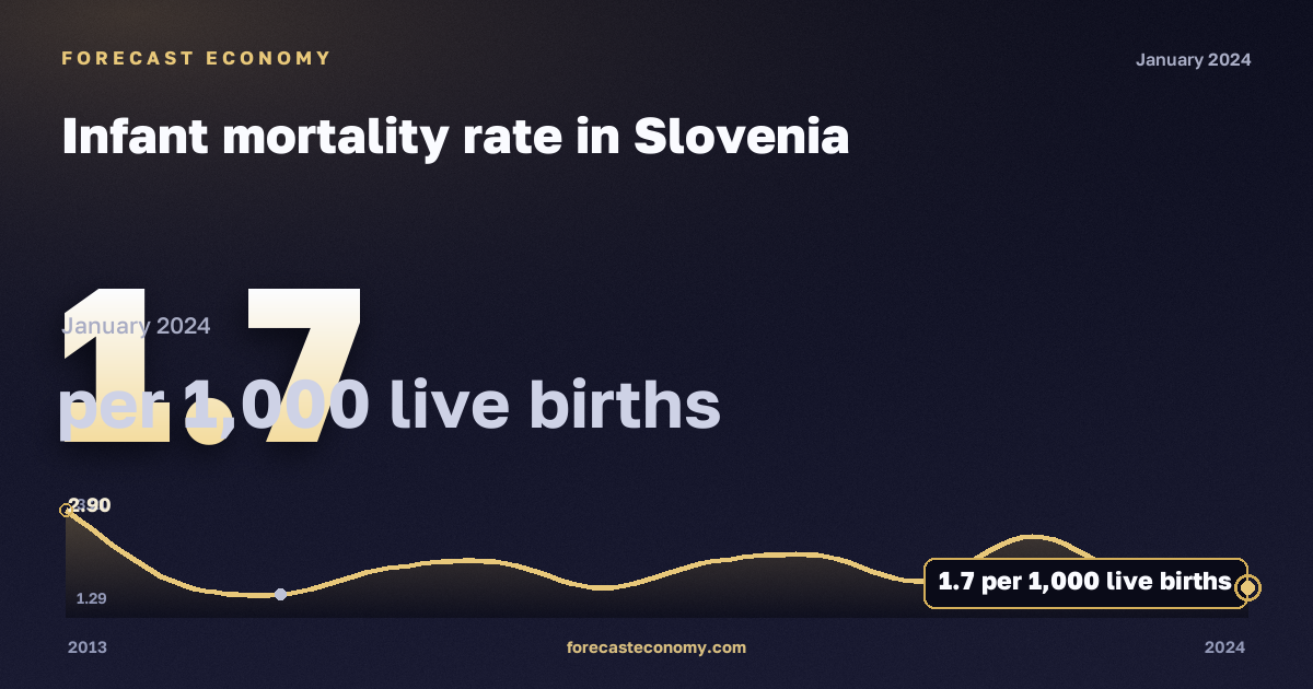 Коэффициент младенческой смертности, на 1000 живорождённых в Словении: график динамики 2013–2024, последнее значение 1,7 на 1000 живорождённых, источник Евростат