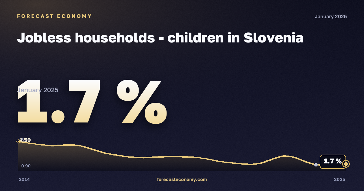 Дети в домохозяйствах без работающих, % в Словении: график динамики 2014–2025, последнее значение 1,7 %, источник Евростат