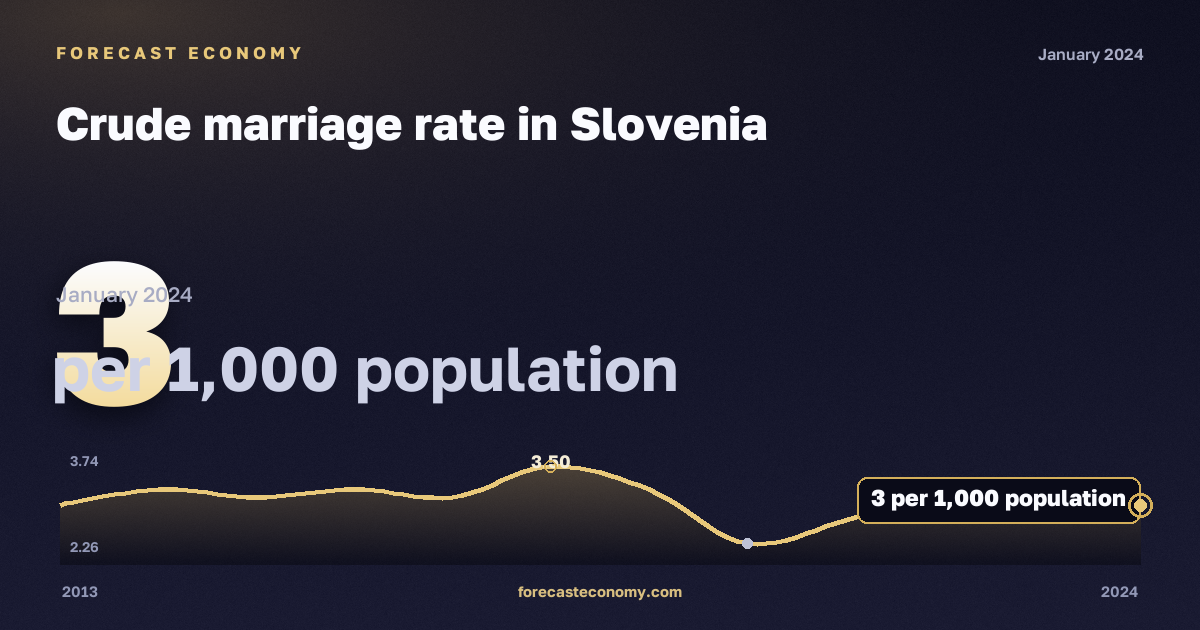 Crude marriage rate in Slovenia: dynamics chart 2013–2024, latest value 3 на 1000 человек населения, source Eurostat