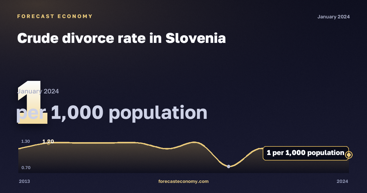 Crude divorce rate in Slovenia: dynamics chart 2013–2024, latest value 1 на 1000 человек населения, source Eurostat
