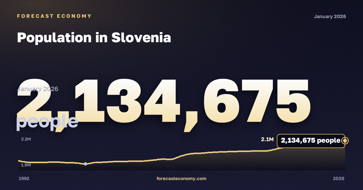 Population in Slovenia: dynamics chart 1992–2026, latest value 2,134,675 people, source International Monetary Fund