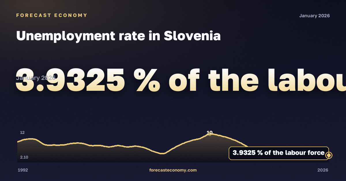 Unemployment rate in Slovenia: dynamics chart 1992–2026, latest value 3.9325 % экономически активного населения, source International Monetary Fund