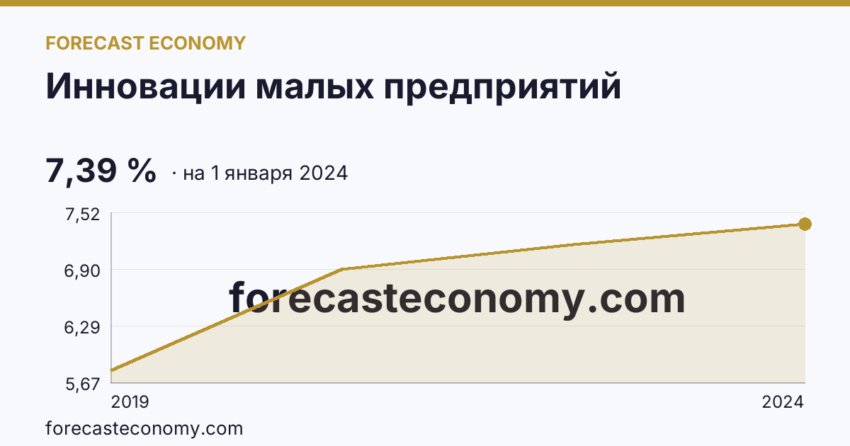 Инновации малых предприятий — график динамики, последнее значение 7,39 %, источник Росстат