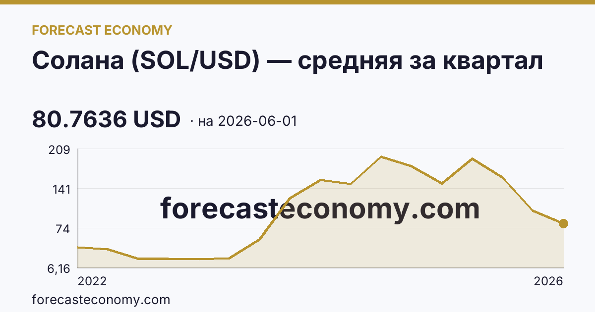 Солана (SOL/USD) — средняя за квартал — график динамики, последнее значение 80.7636 USD, источник Binance