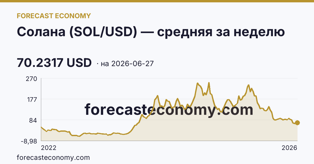 Солана (SOL/USD) — средняя за неделю — график динамики, последнее значение 70.2317 USD, источник Binance