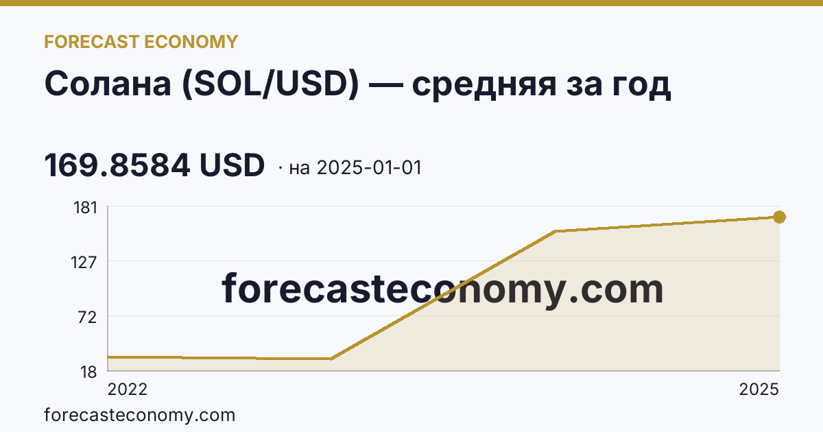 Солана (SOL/USD) — средняя за год — график динамики, последнее значение 169.8584 USD, источник Binance