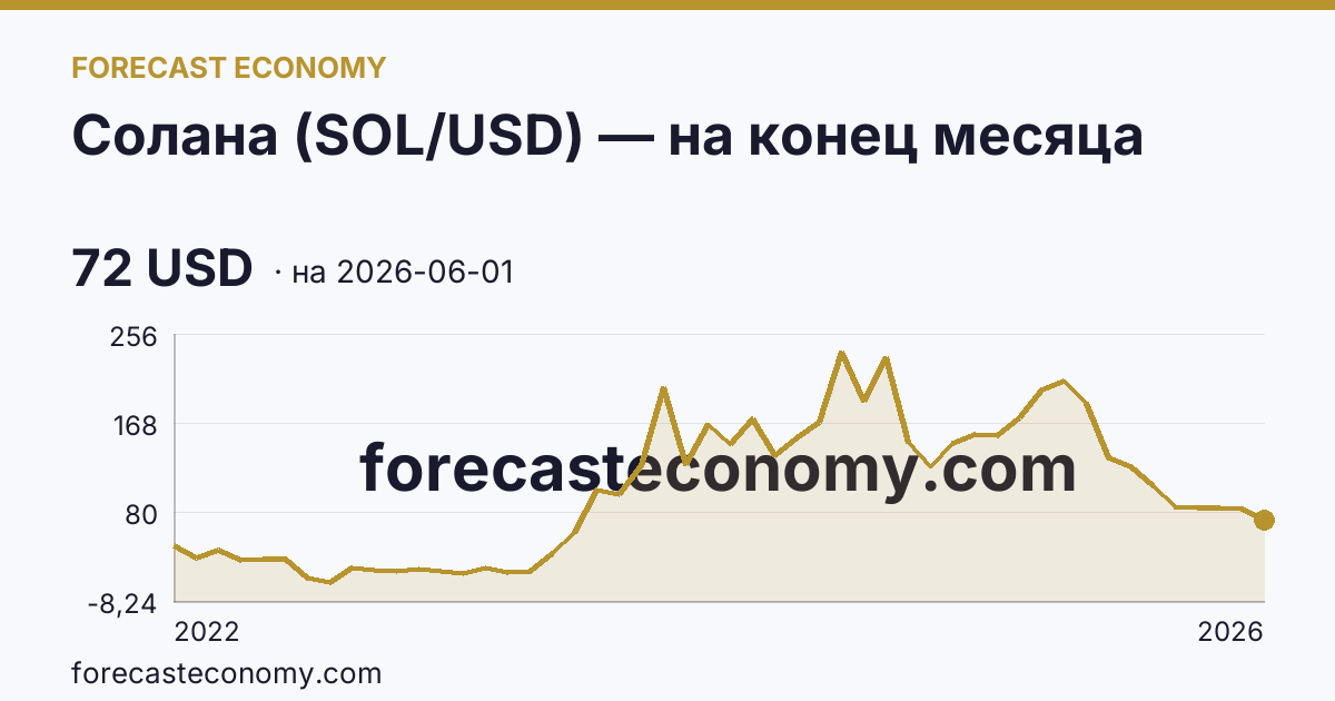 Солана (SOL/USD) — на конец месяца — график динамики, последнее значение 72 USD, источник Binance
