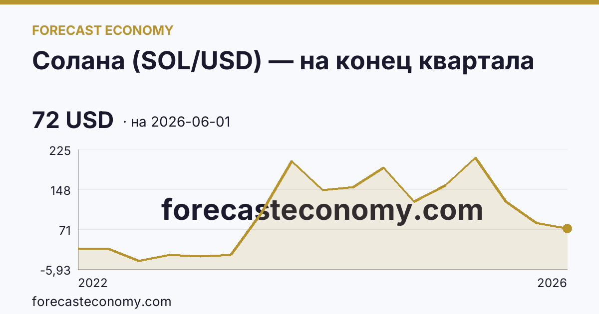 Солана (SOL/USD) — на конец квартала — график динамики, последнее значение 72 USD, источник Binance