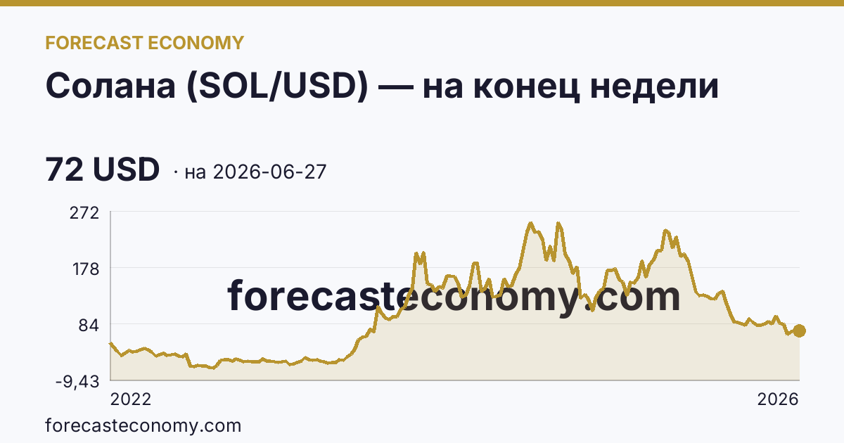 Солана (SOL/USD) — на конец недели — график динамики, последнее значение 72 USD, источник Binance