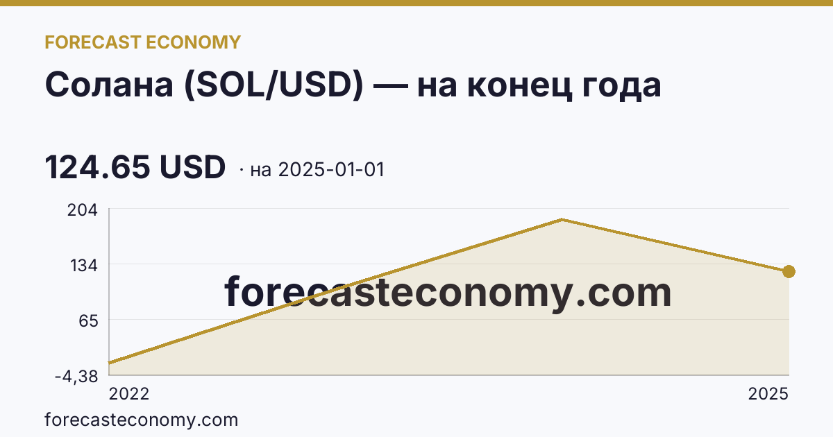 Солана (SOL/USD) — на конец года — график динамики, последнее значение 124.65 USD, источник Binance