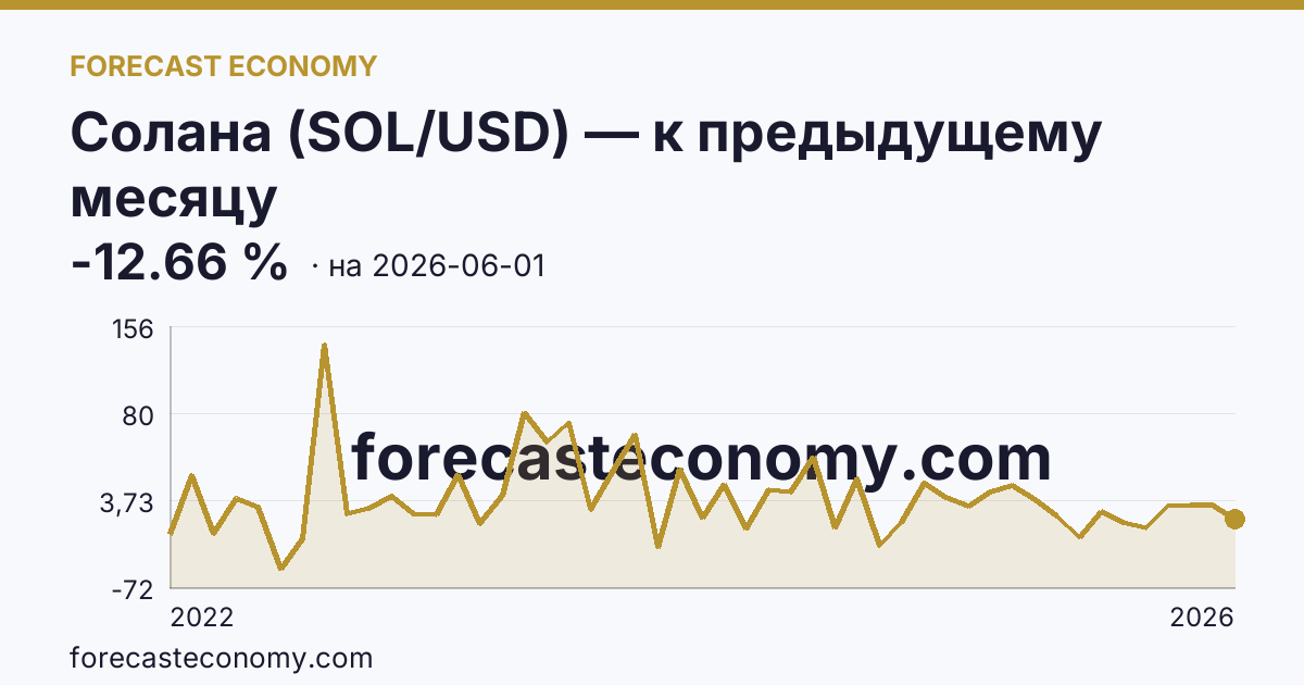 Солана (SOL/USD) — к предыдущему месяцу — график динамики, последнее значение -12.66 %, источник Binance