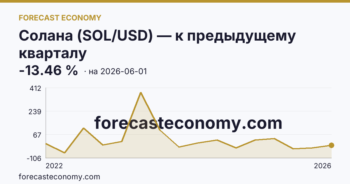 Солана (SOL/USD) — к предыдущему кварталу — график динамики, последнее значение -13.46 %, источник Binance