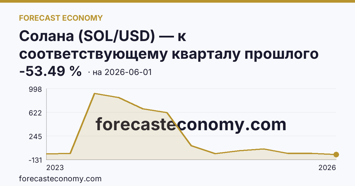 Солана (SOL/USD) — к соответствующему кварталу прошлого года — график динамики, последнее значение -53.49 %, источник Binance