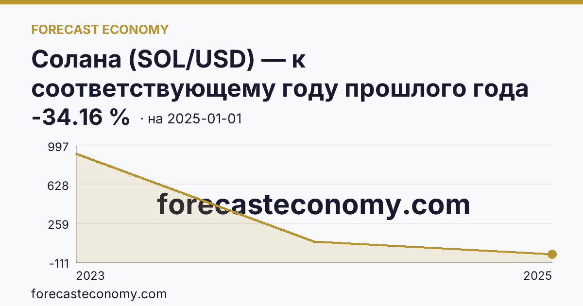 Солана (SOL/USD) — к соответствующему году прошлого года — график динамики, последнее значение -34.16 %, источник Binance
