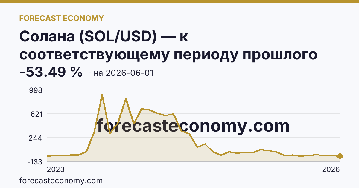 Солана (SOL/USD) — к соответствующему периоду прошлого года — график динамики, последнее значение -53.49 %, источник Binance