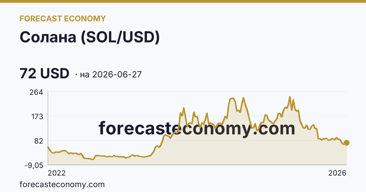 Солана (SOL/USD) — график динамики, последнее значение 72 USD, источник Binance