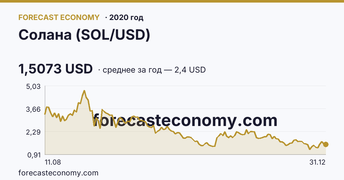Солана (SOL/USD) в 2020 году — график, среднее за год 2,4 USD, источник Binance