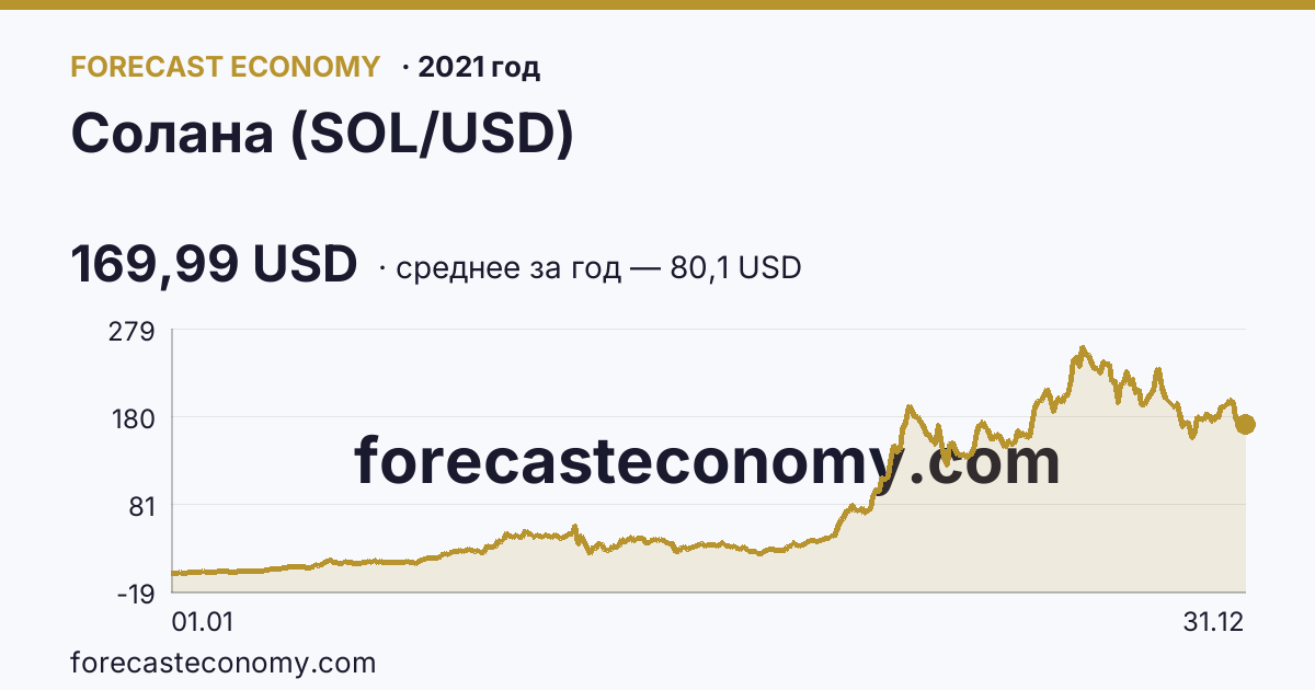 Солана (SOL/USD) в 2021 году — график, среднее за год 80,1 USD, источник Binance