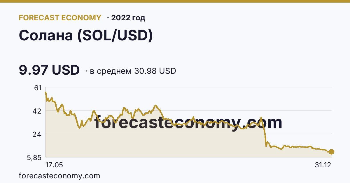 Солана (SOL/USD) в 2022 году — график по месяцам, среднее 30.9849 USD, источник Binance