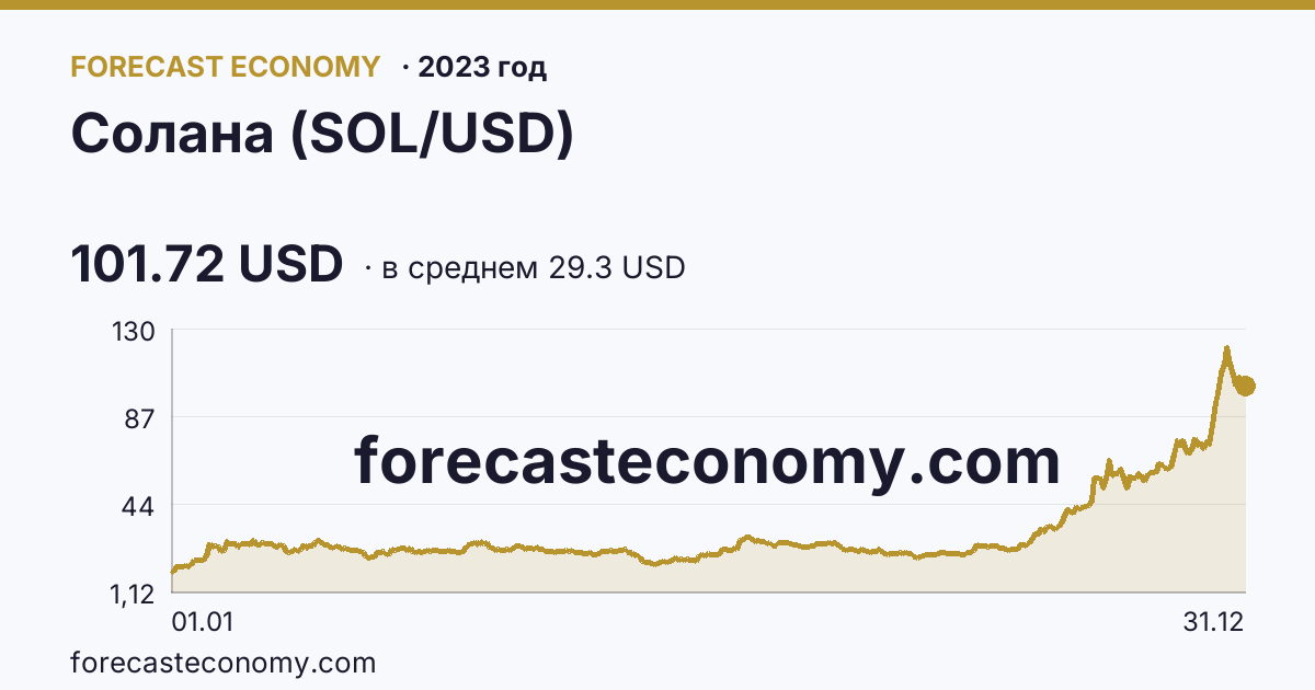 Солана (SOL/USD) в 2023 году — график по месяцам, среднее 29.3024 USD, источник Binance