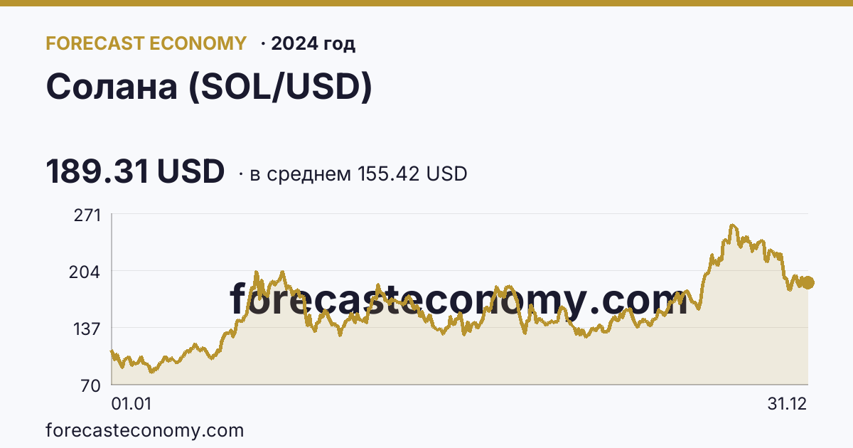 Солана (SOL/USD) в 2024 году — график по месяцам, среднее 155.4207 USD, источник Binance