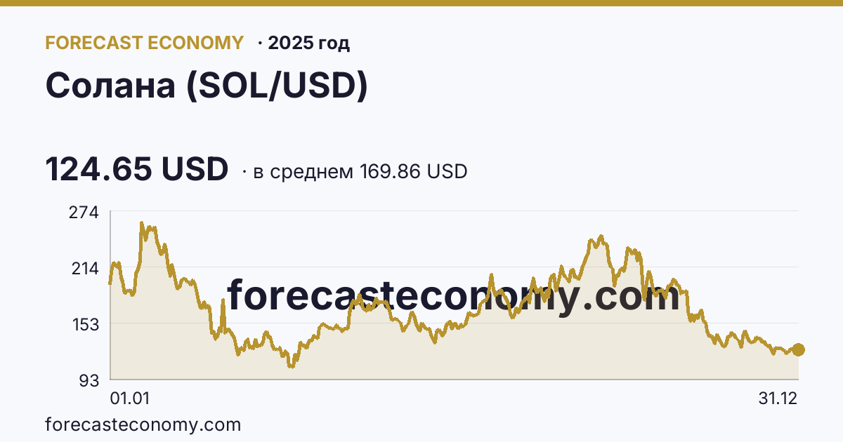 Солана (SOL/USD) в 2025 году — график по месяцам, среднее 169.8584 USD, источник Binance