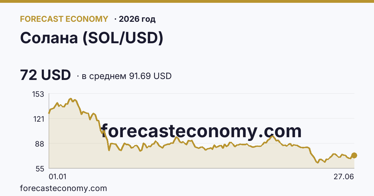 Солана (SOL/USD) в 2026 году — график по месяцам, среднее 91.6874 USD, источник Binance