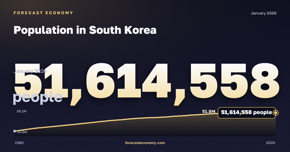 Population in South Korea: dynamics chart 1980–2026, latest value 51,614,558 people, source International Monetary Fund