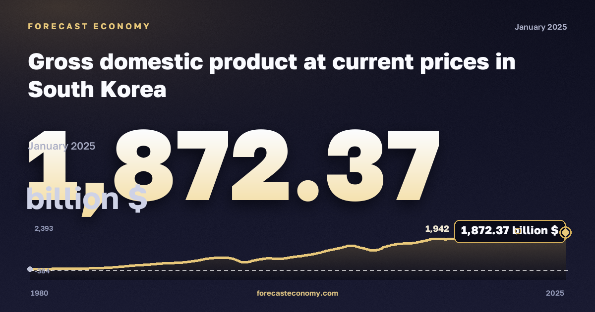Валовой внутренний продукт в текущих ценах в Южной Корее: график динамики 1980–2025, последнее значение 1 872,37 млрд $, источник Международный валютный фонд