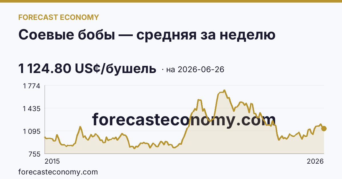 Соевые бобы — средняя за неделю — график динамики, последнее значение 1 124.80 US¢/бушель, источник Рыночные котировки