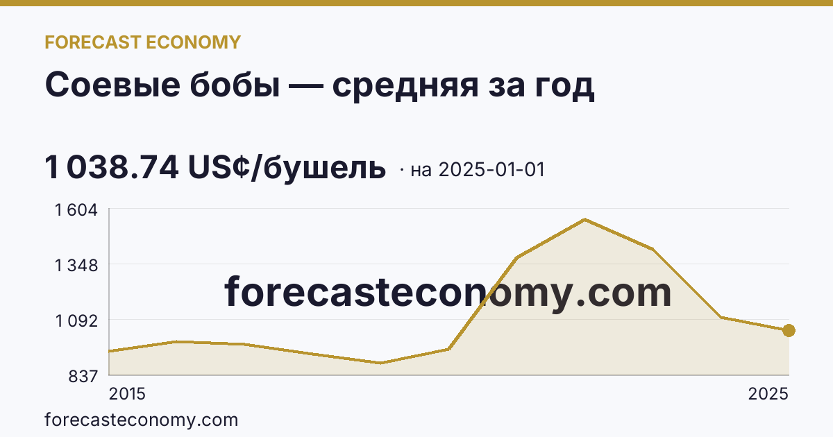 Соевые бобы — средняя за год — график динамики, последнее значение 1 038.74 US¢/бушель, источник Рыночные котировки