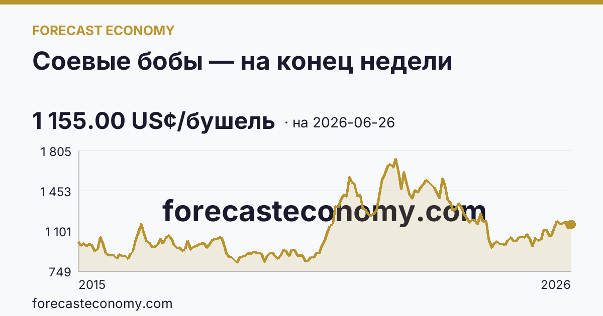 Соевые бобы — на конец недели — график динамики, последнее значение 1 155.00 US¢/бушель, источник Рыночные котировки