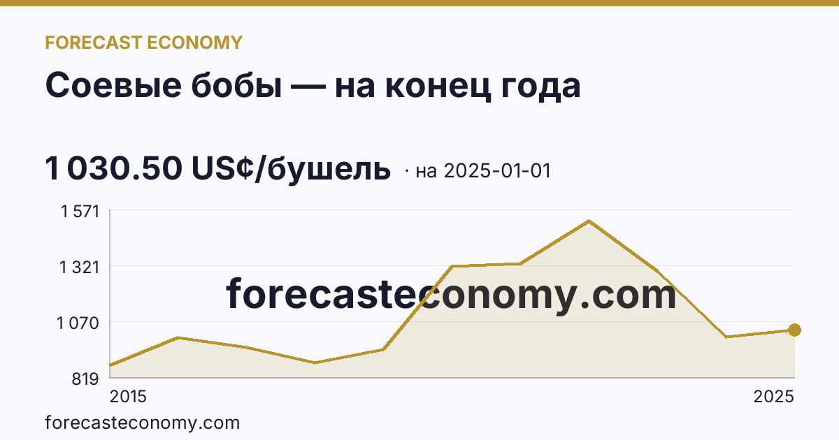 Соевые бобы — на конец года — график динамики, последнее значение 1 030.50 US¢/бушель, источник Рыночные котировки