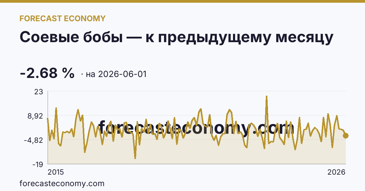 Соевые бобы — к предыдущему месяцу — график динамики, последнее значение -2.68 %, источник Рыночные котировки