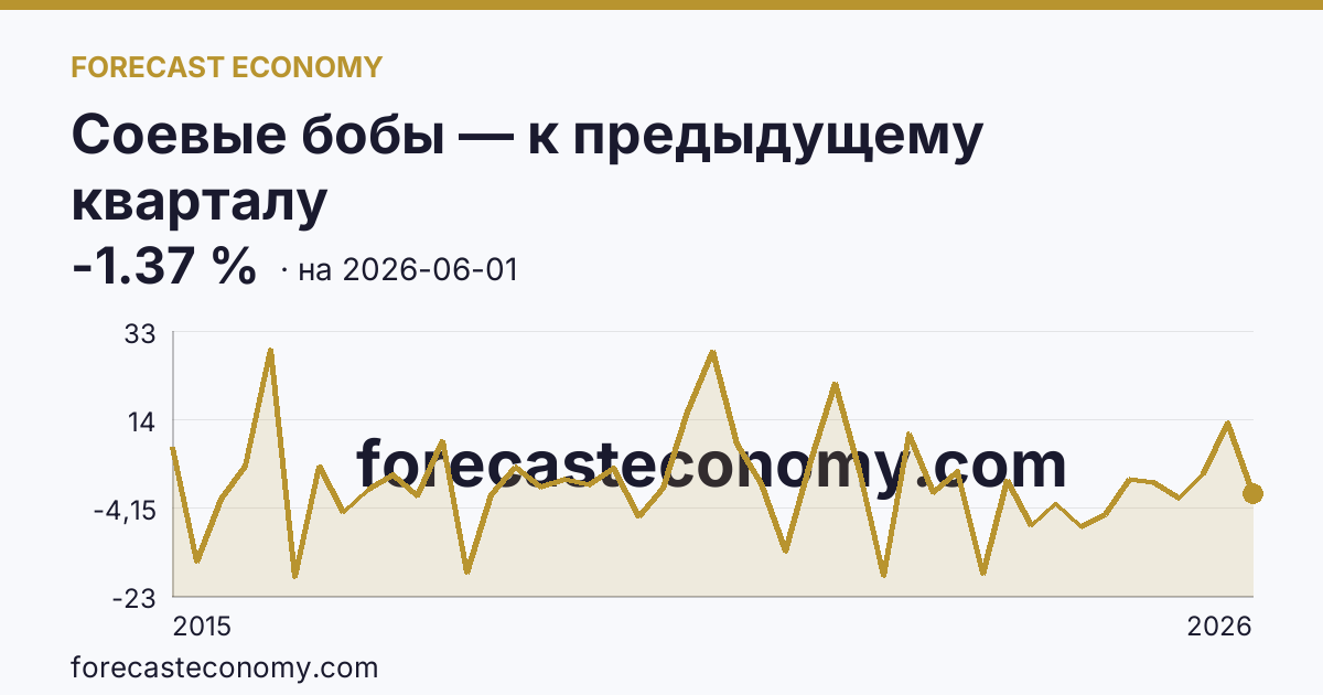 Соевые бобы — к предыдущему кварталу — график динамики, последнее значение -1.37 %, источник Рыночные котировки