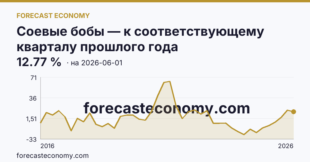 Соевые бобы — к соответствующему кварталу прошлого года — график динамики, последнее значение 12.77 %, источник Рыночные котировки