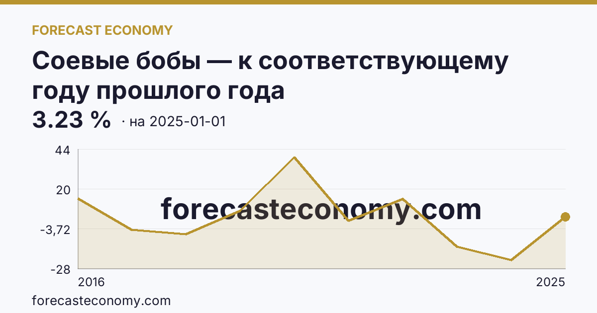 Соевые бобы — к соответствующему году прошлого года — график динамики, последнее значение 3.23 %, источник Рыночные котировки