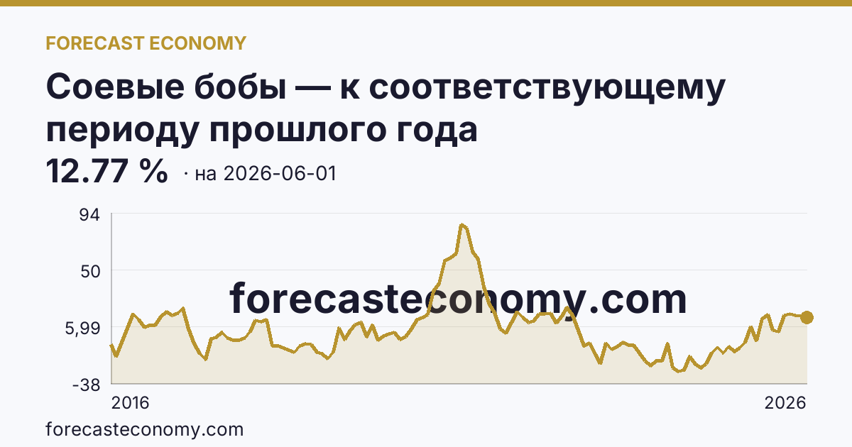 Соевые бобы — к соответствующему периоду прошлого года — график динамики, последнее значение 12.77 %, источник Рыночные котировки