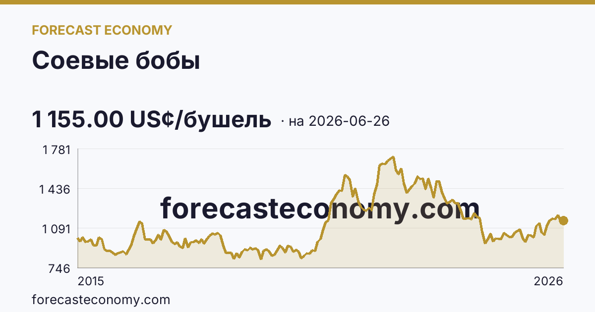Соевые бобы — график динамики, последнее значение 1 155.00 US¢/бушель, источник Рыночные котировки