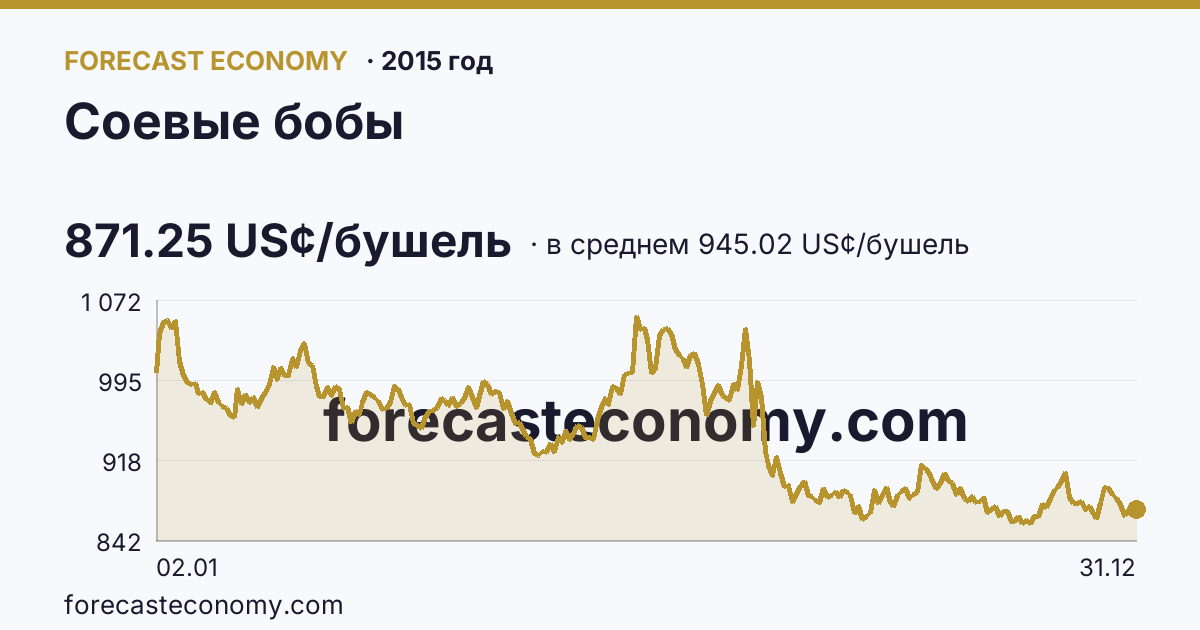 Соевые бобы в 2015 году — график по месяцам, среднее 945.0179 US¢/бушель, источник Рыночные котировки