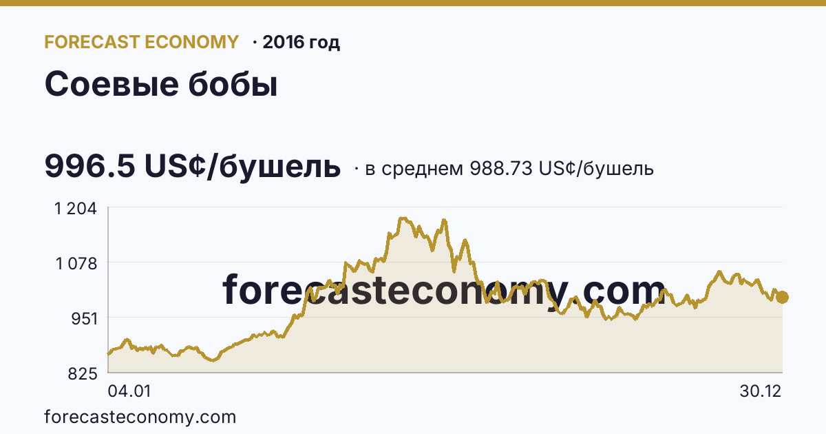 Соевые бобы в 2016 году — график по месяцам, среднее 988.727 US¢/бушель, источник Рыночные котировки