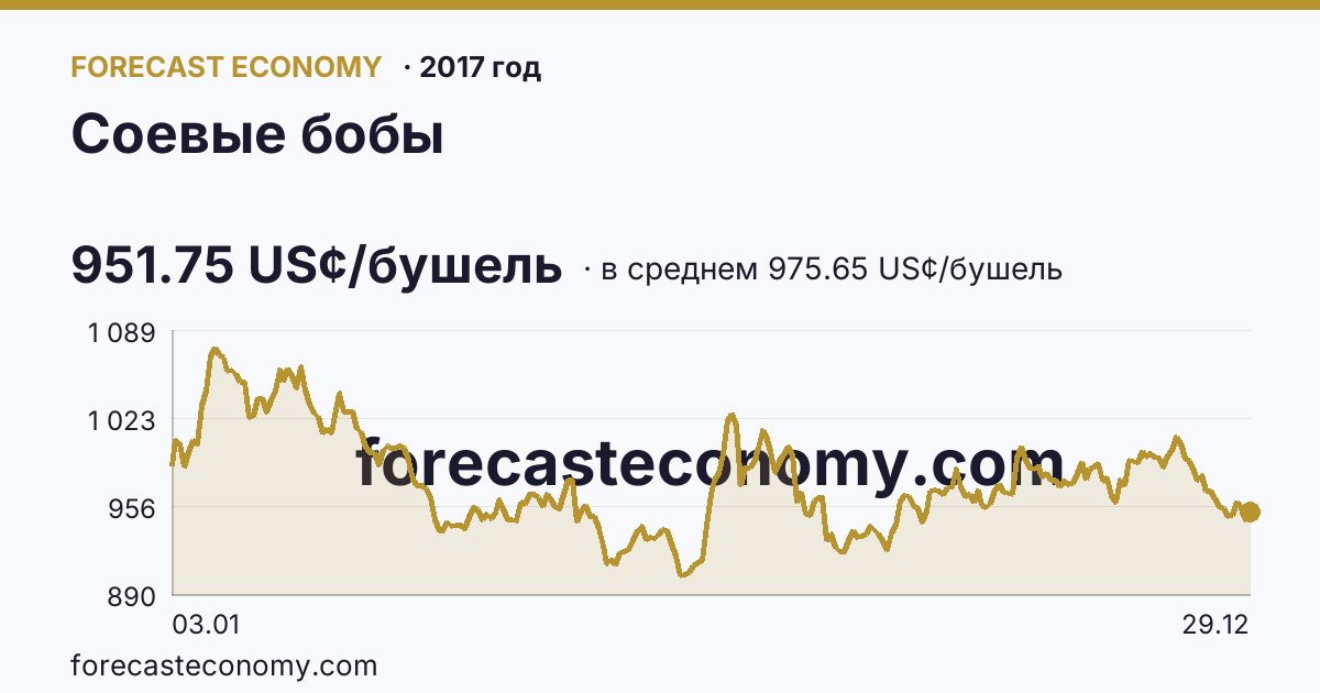 Соевые бобы в 2017 году — график по месяцам, среднее 975.6544 US¢/бушель, источник Рыночные котировки