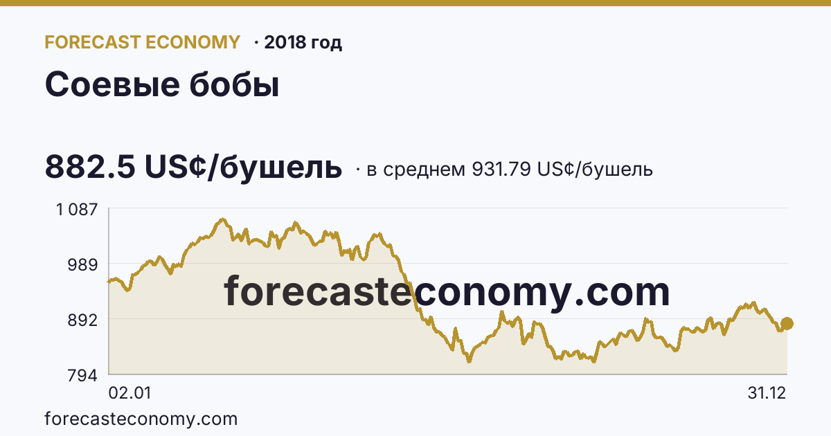 Соевые бобы в 2018 году — график по месяцам, среднее 931.7859 US¢/бушель, источник Рыночные котировки