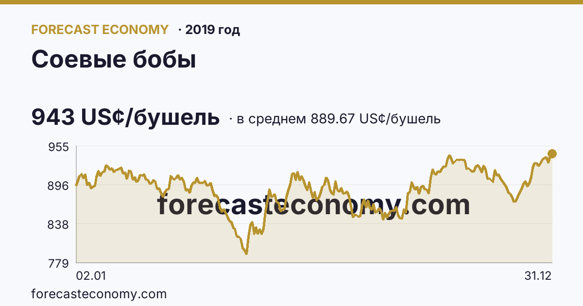 Соевые бобы в 2019 году — график по месяцам, среднее 889.6746 US¢/бушель, источник Рыночные котировки